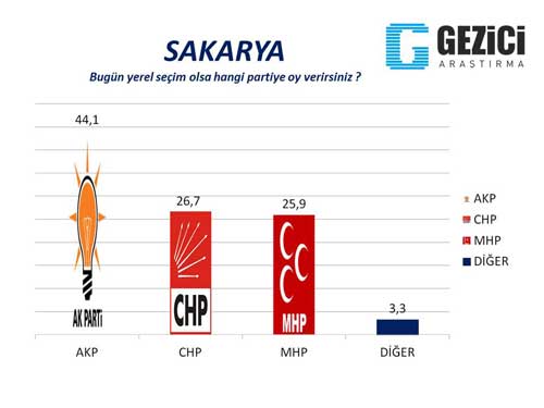 Gezici Araştırma Şirketi, Seçim Anketi, Oy oranları