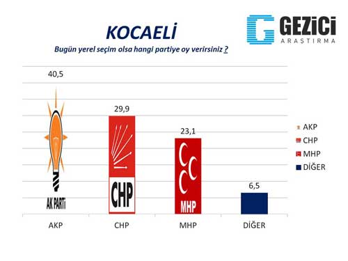 Gezici Araştırma Şirketi, Seçim Anketi, Oy oranları