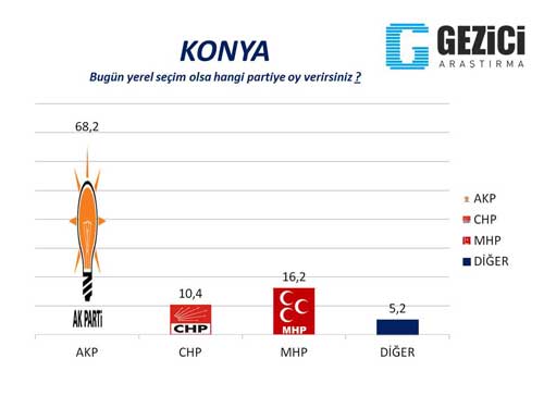 Gezici Araştırma Şirketi, Seçim Anketi, Oy oranları