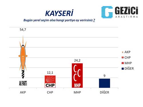 Gezici Araştırma Şirketi, Seçim Anketi, Oy oranları