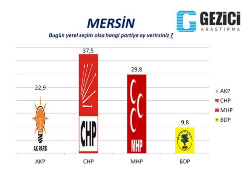 Gezici Araştırma Şirketi, Seçim Anketi, Oy oranları