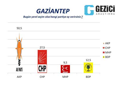 Gezici Araştırma Şirketi, Seçim Anketi, Oy oranları