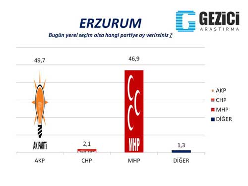 Gezici Araştırma Şirketi, Seçim Anketi, Oy oranları