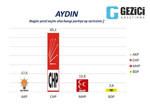 Gezici Araştırma Şirketi, Seçim Anketi, Oy oranları