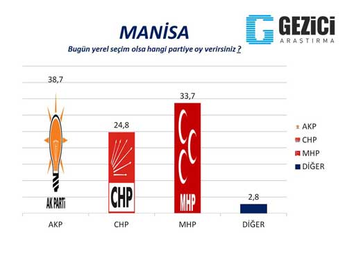 Gezici Araştırma Şirketi, Seçim Anketi, Oy oranları