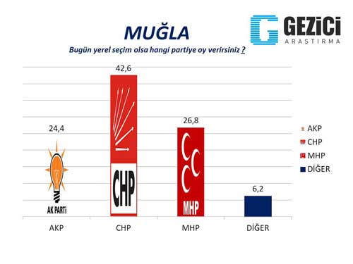 Gezici Araştırma Şirketi, Seçim Anketi, Oy oranları