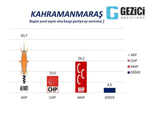 Gezici Araştırma Şirketi, Seçim Anketi, Oy oranları