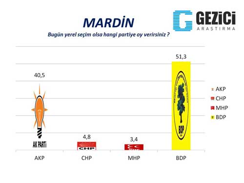 Gezici Araştırma Şirketi, Seçim Anketi, Oy oranları