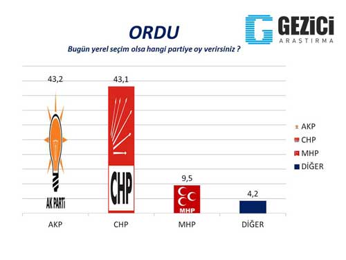 Gezici Araştırma Şirketi, Seçim Anketi, Oy oranları