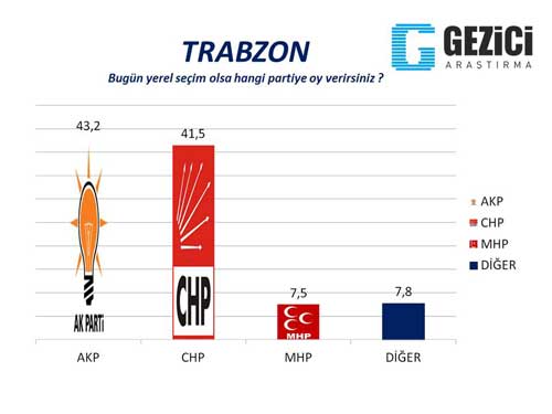 Gezici Araştırma Şirketi, Seçim Anketi, Oy oranları