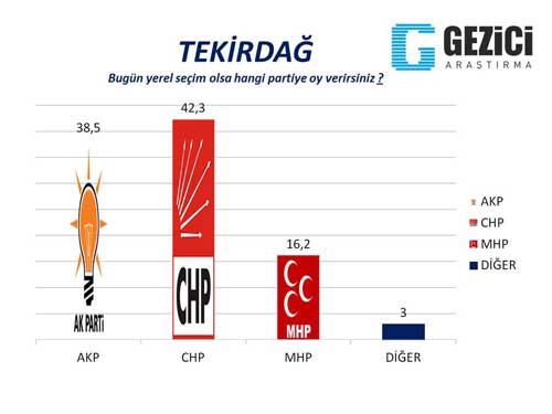 Gezici Araştırma Şirketi, Seçim Anketi, Oy oranları