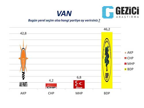 Gezici Araştırma Şirketi, Seçim Anketi, Oy oranları