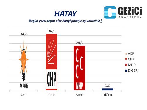 Gezici Araştırma Şirketi, Seçim Anketi, Oy oranları