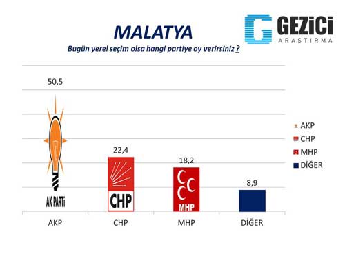 Gezici Araştırma Şirketi, Seçim Anketi, Oy oranları