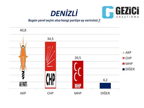 Gezici Araştırma Şirketi, Seçim Anketi, Oy oranları