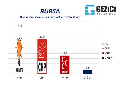 Gezici Araştırma Şirketi, Seçim Anketi, Oy oranları