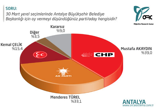 Akdeniz'de oylar rekabet içinde