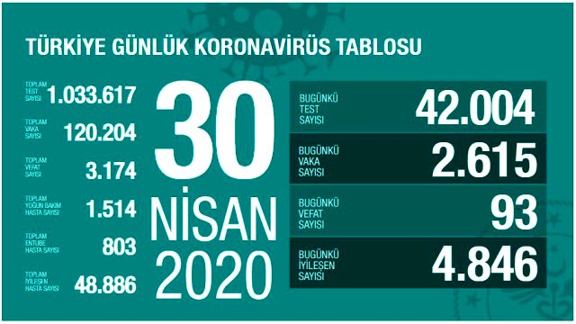 30 Nisan Koronavirüs Tablous